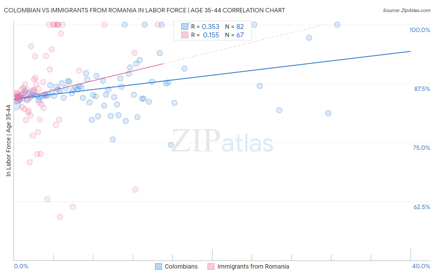 Colombian vs Immigrants from Romania In Labor Force | Age 35-44