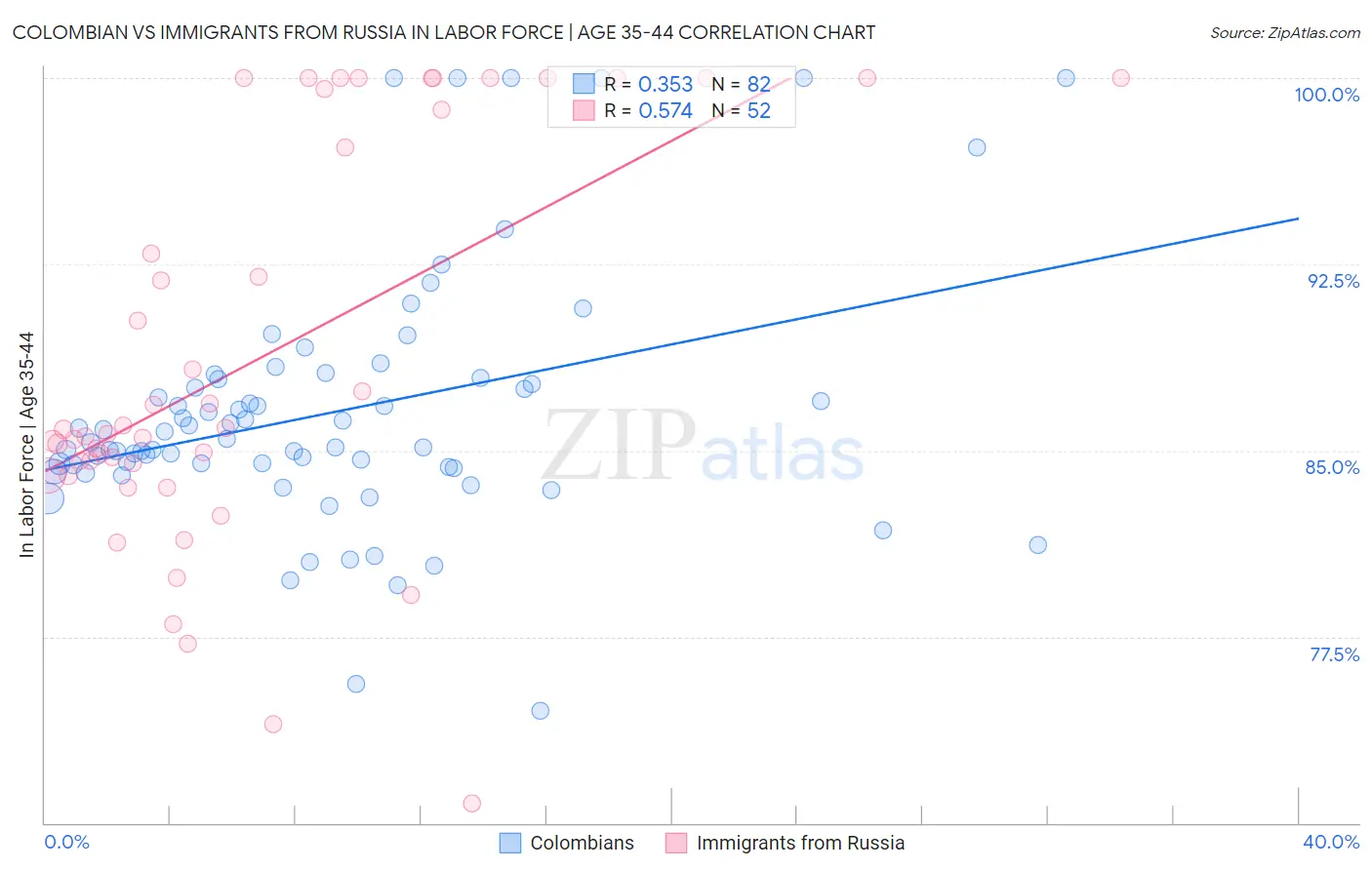 Colombian vs Immigrants from Russia In Labor Force | Age 35-44
