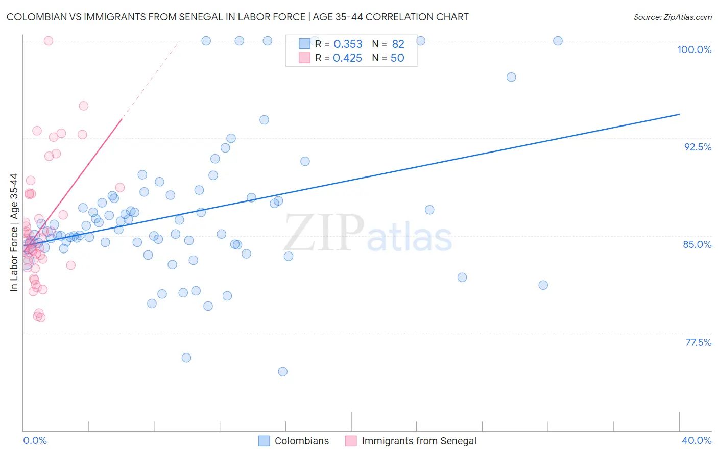 Colombian vs Immigrants from Senegal In Labor Force | Age 35-44