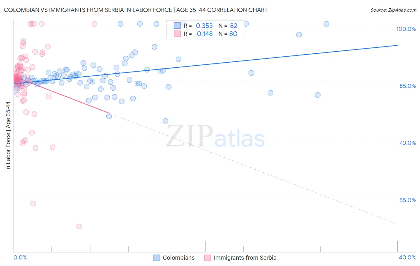 Colombian vs Immigrants from Serbia In Labor Force | Age 35-44