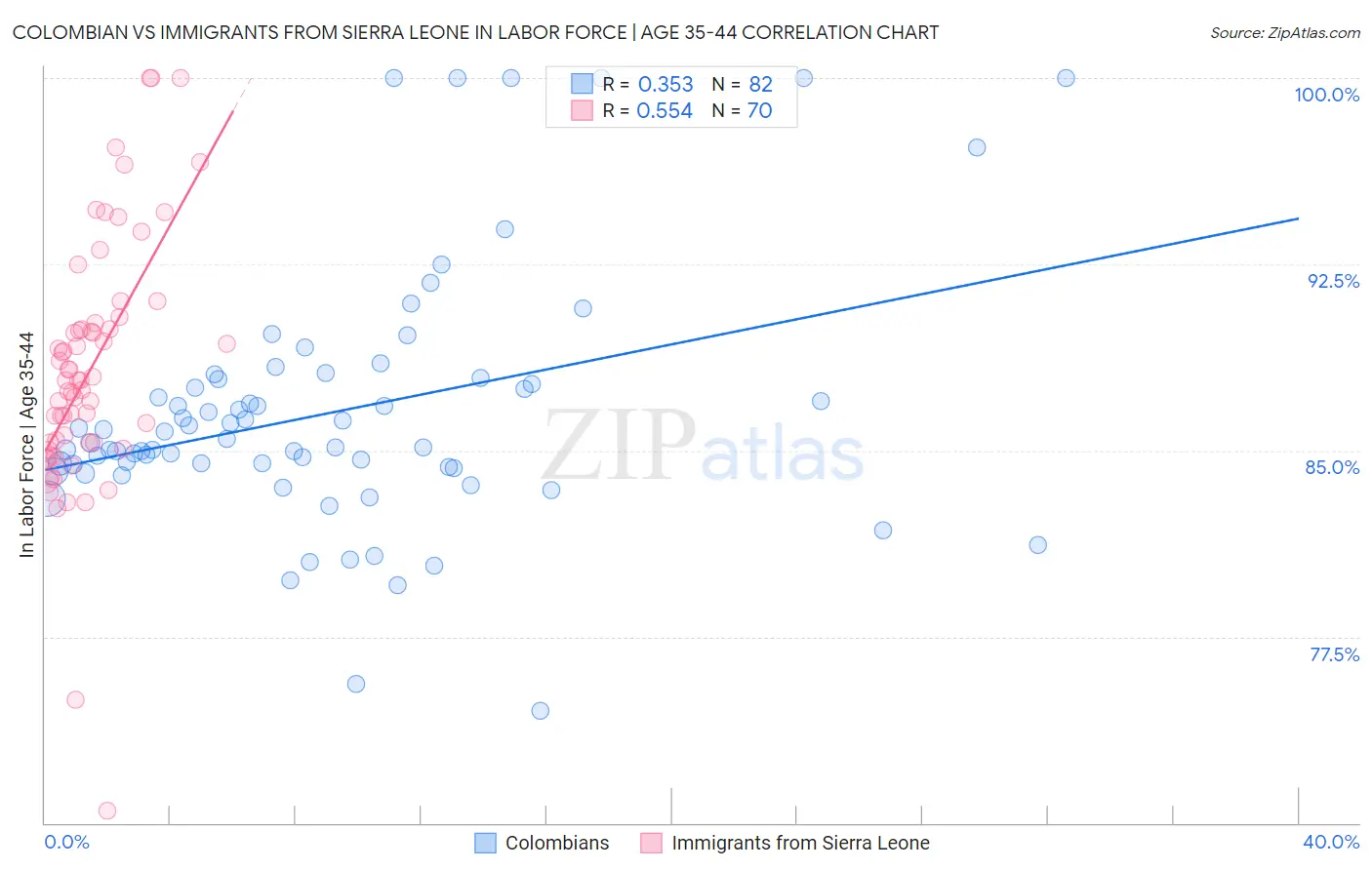 Colombian vs Immigrants from Sierra Leone In Labor Force | Age 35-44
