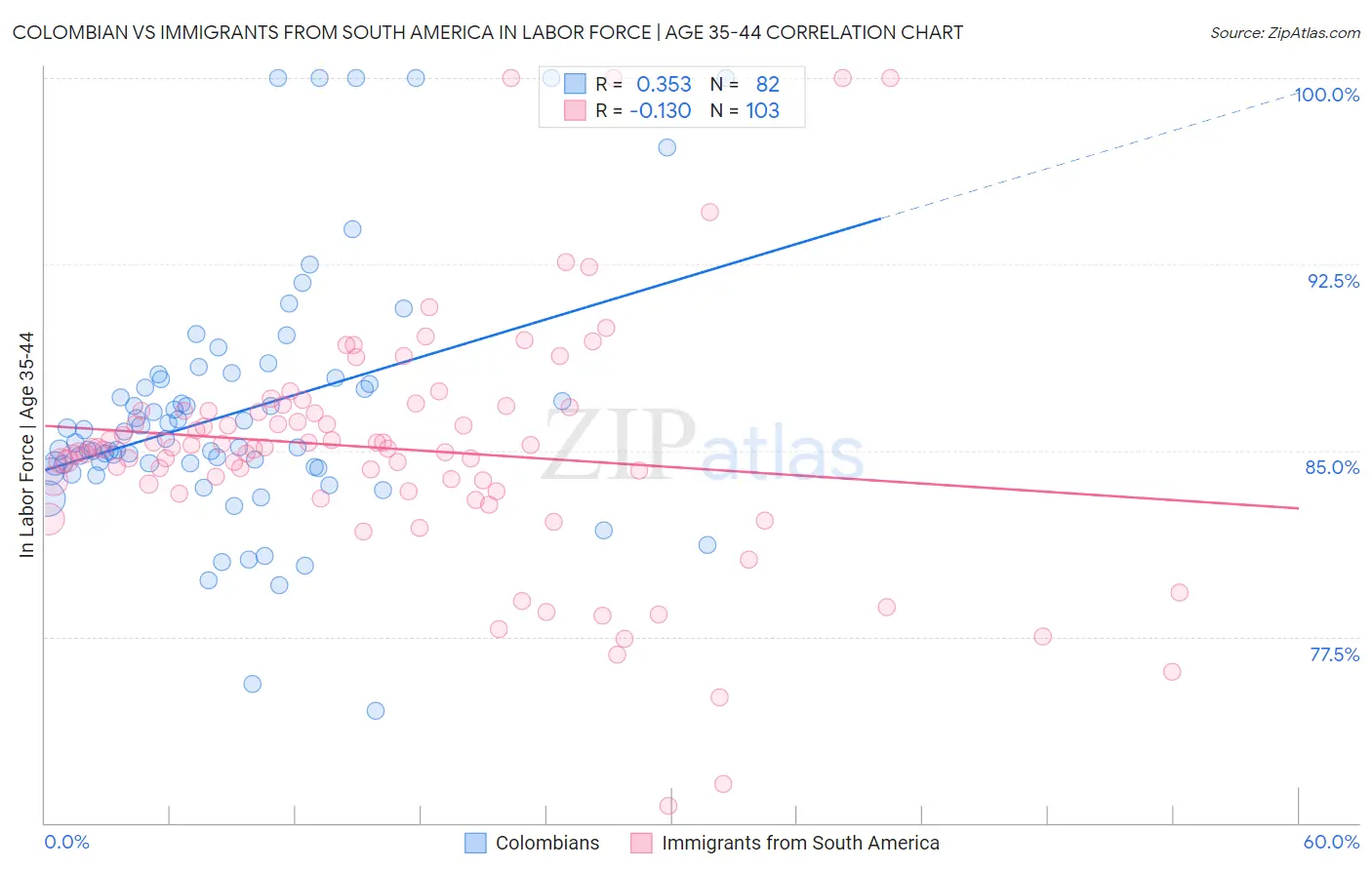 Colombian vs Immigrants from South America In Labor Force | Age 35-44