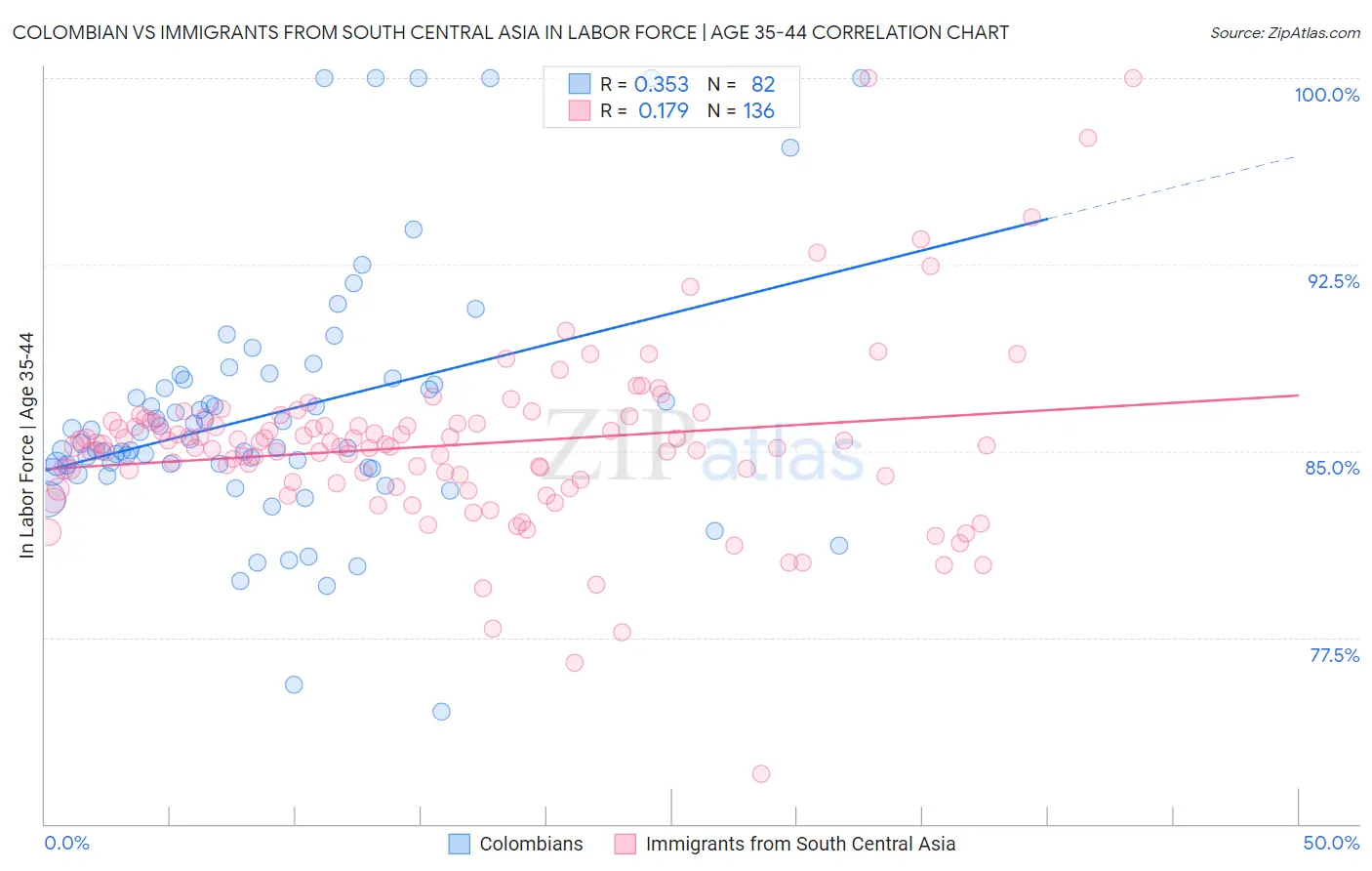 Colombian vs Immigrants from South Central Asia In Labor Force | Age 35-44