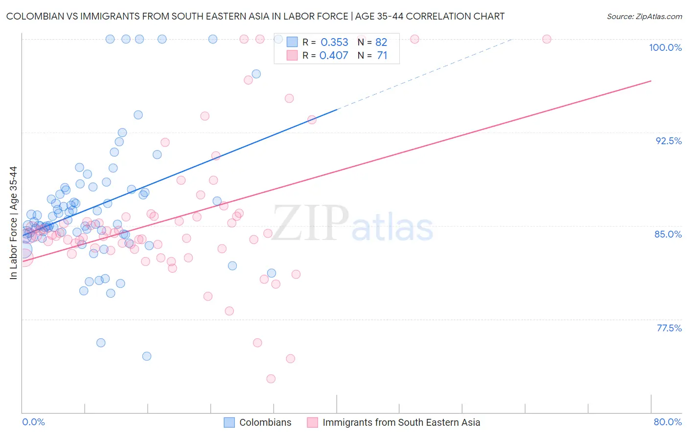 Colombian vs Immigrants from South Eastern Asia In Labor Force | Age 35-44