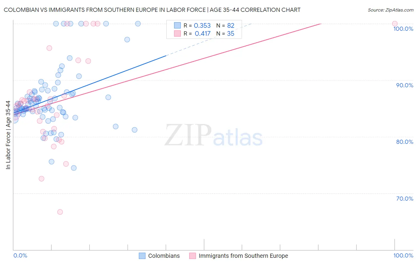Colombian vs Immigrants from Southern Europe In Labor Force | Age 35-44
