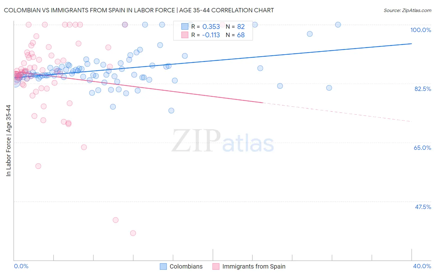 Colombian vs Immigrants from Spain In Labor Force | Age 35-44