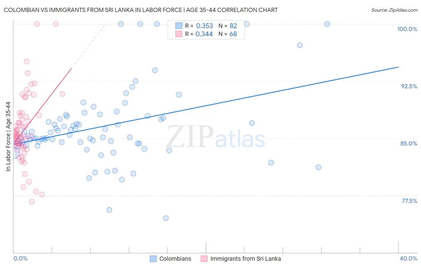 Colombian vs Immigrants from Sri Lanka In Labor Force | Age 35-44