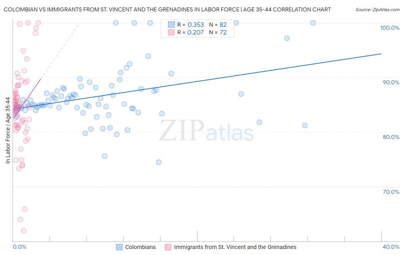 Colombian vs Immigrants from St. Vincent and the Grenadines In Labor Force | Age 35-44