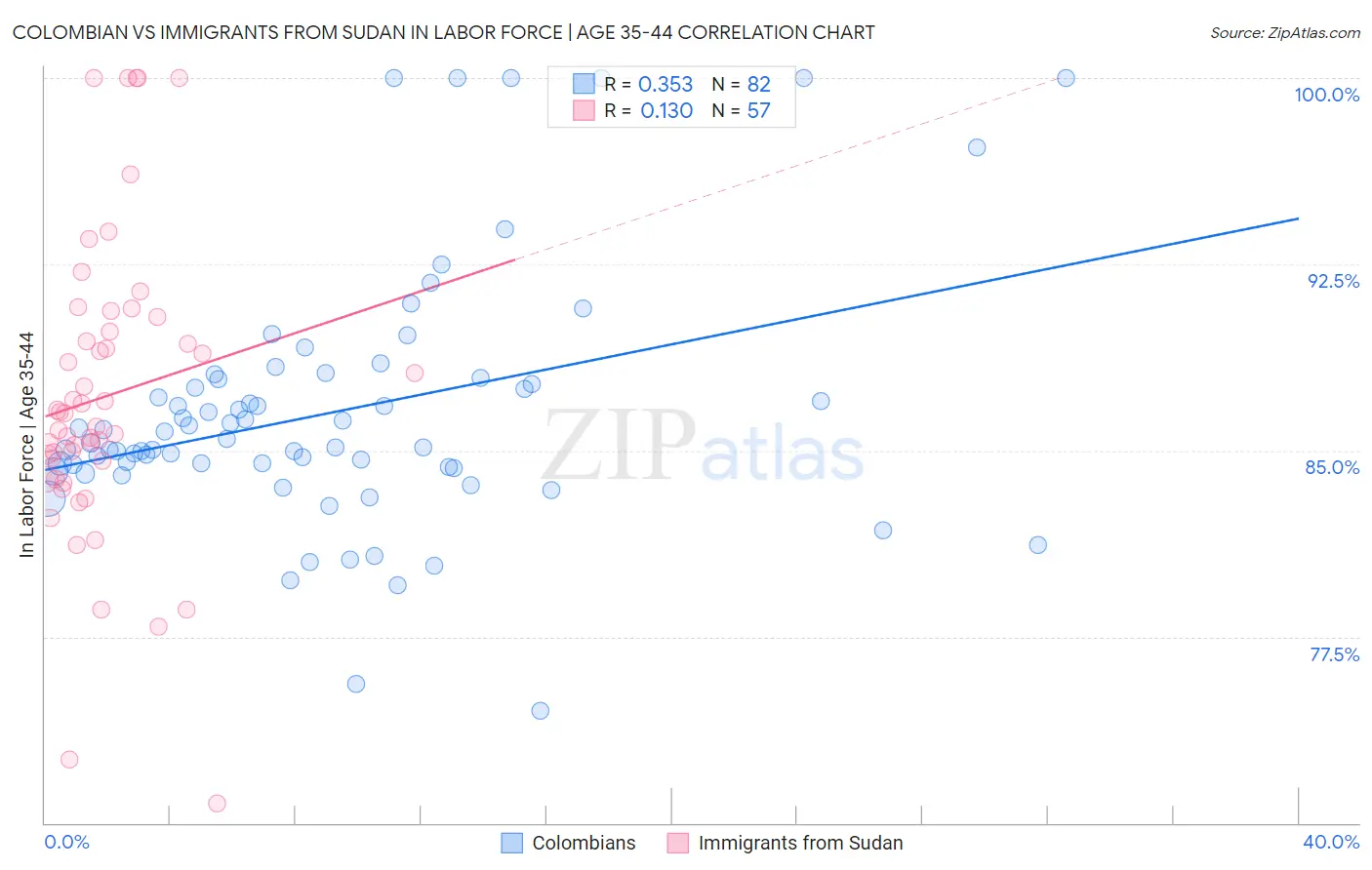 Colombian vs Immigrants from Sudan In Labor Force | Age 35-44