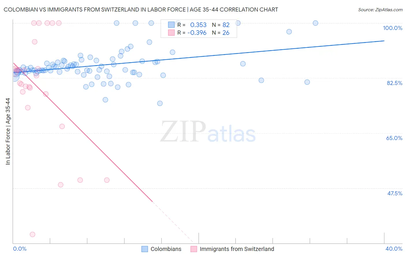 Colombian vs Immigrants from Switzerland In Labor Force | Age 35-44