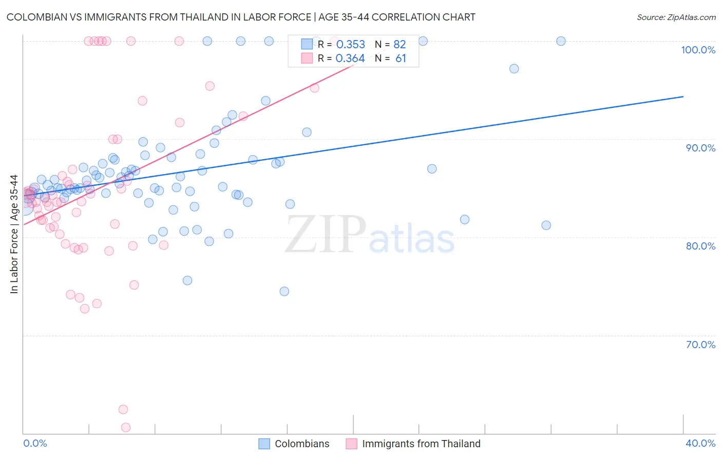 Colombian vs Immigrants from Thailand In Labor Force | Age 35-44