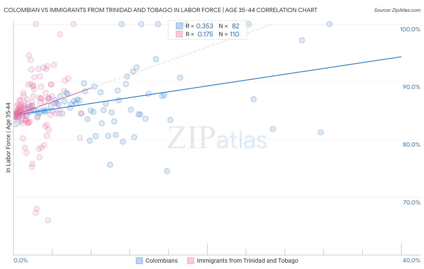 Colombian vs Immigrants from Trinidad and Tobago In Labor Force | Age 35-44