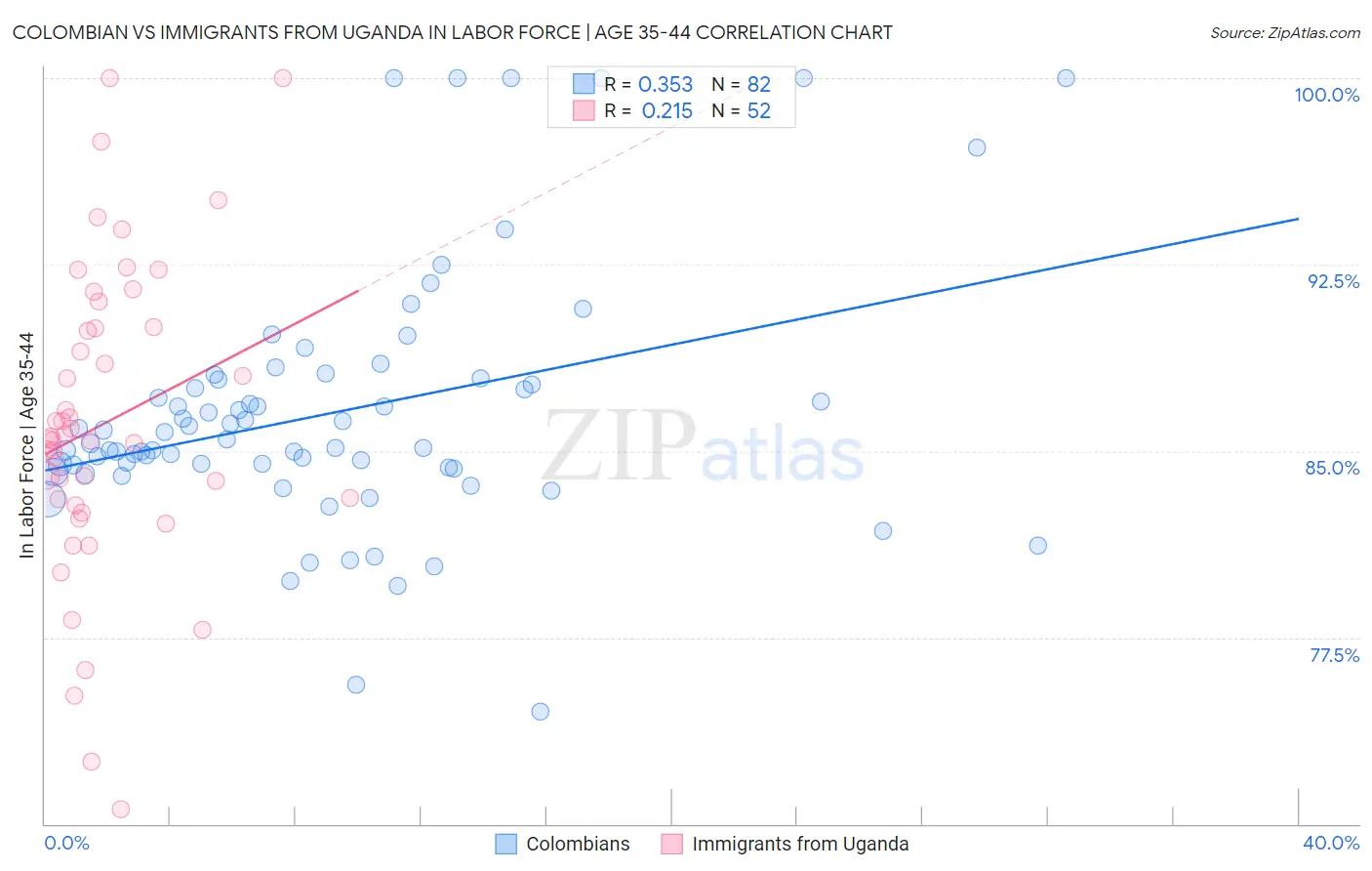 Colombian vs Immigrants from Uganda In Labor Force | Age 35-44