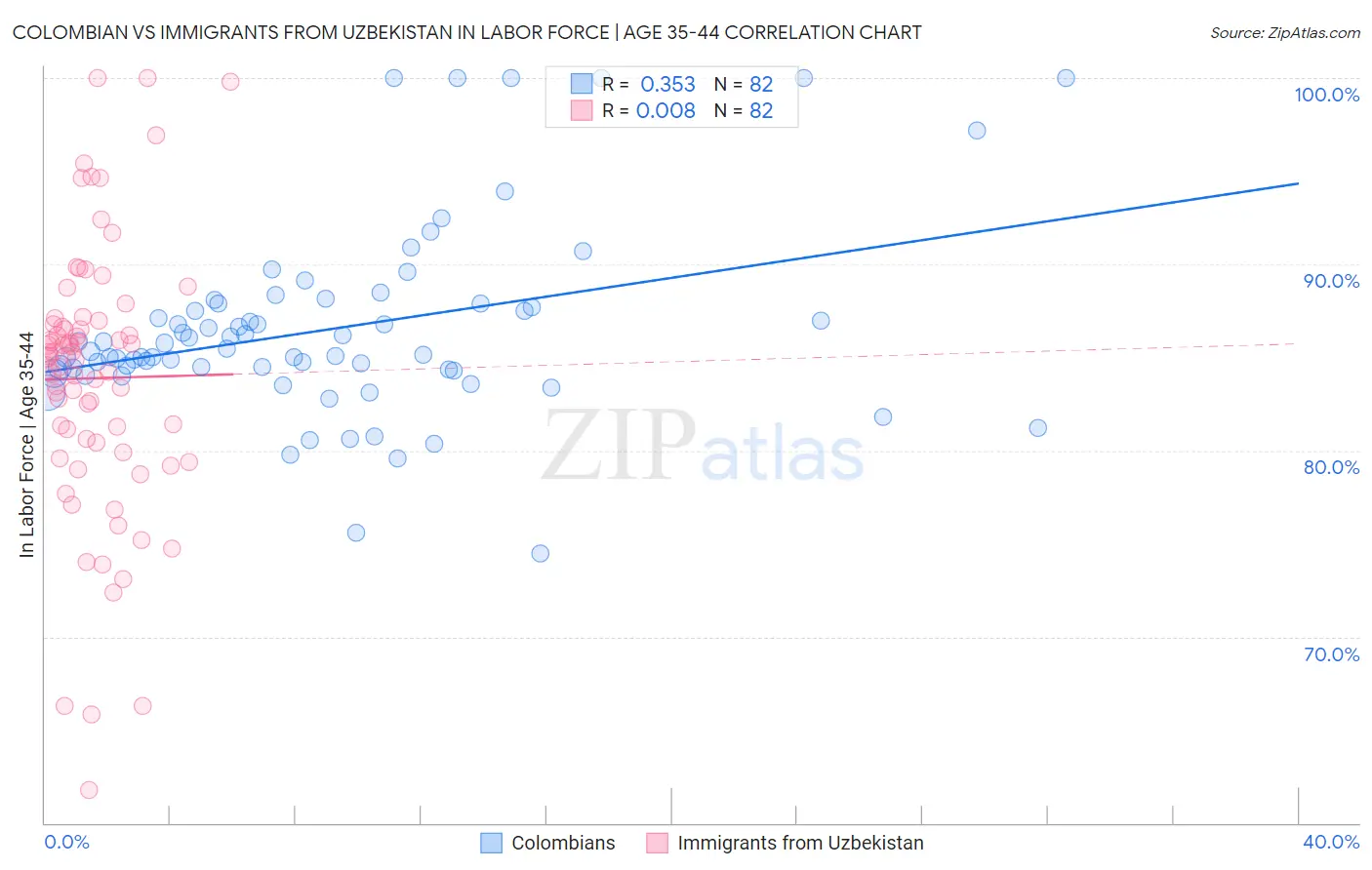 Colombian vs Immigrants from Uzbekistan In Labor Force | Age 35-44