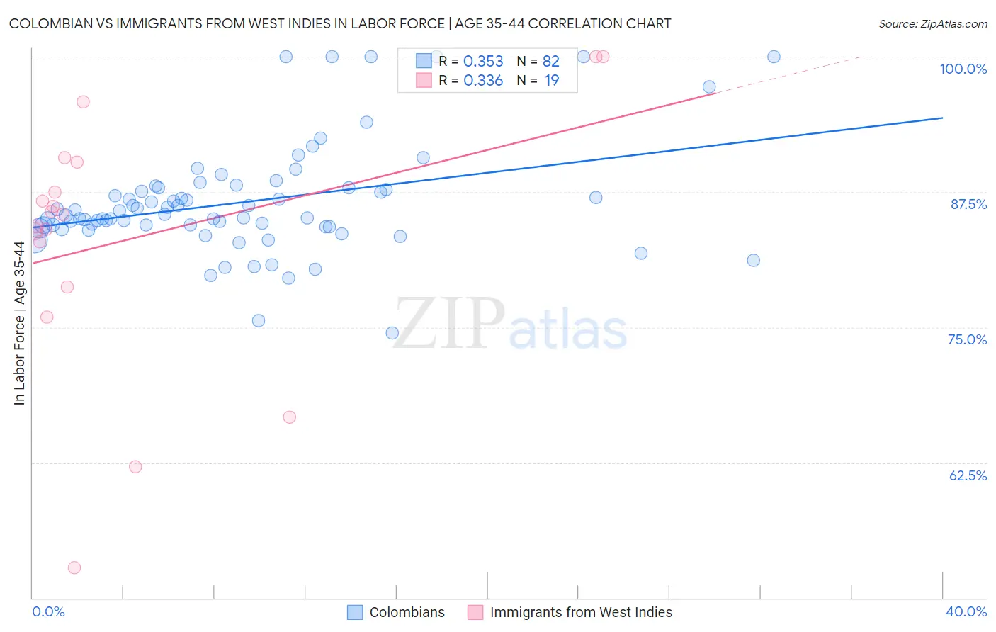 Colombian vs Immigrants from West Indies In Labor Force | Age 35-44