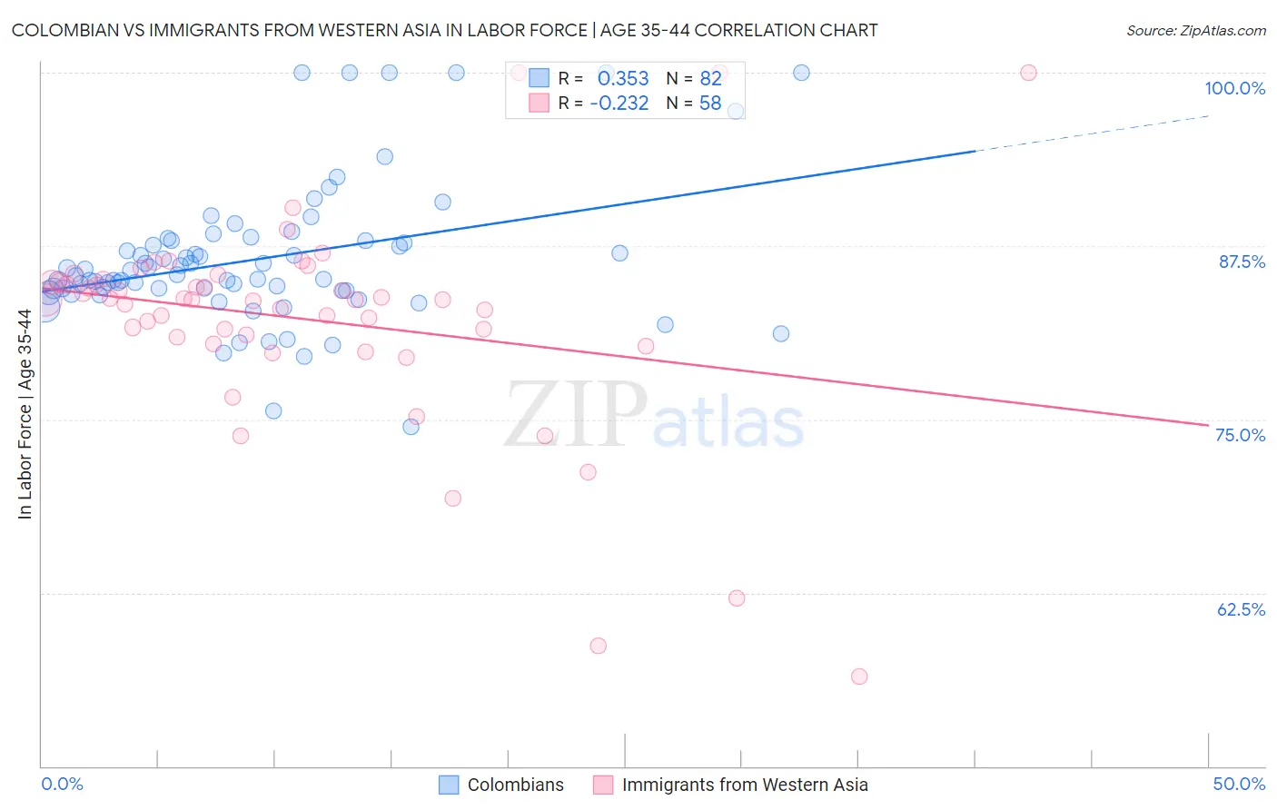Colombian vs Immigrants from Western Asia In Labor Force | Age 35-44