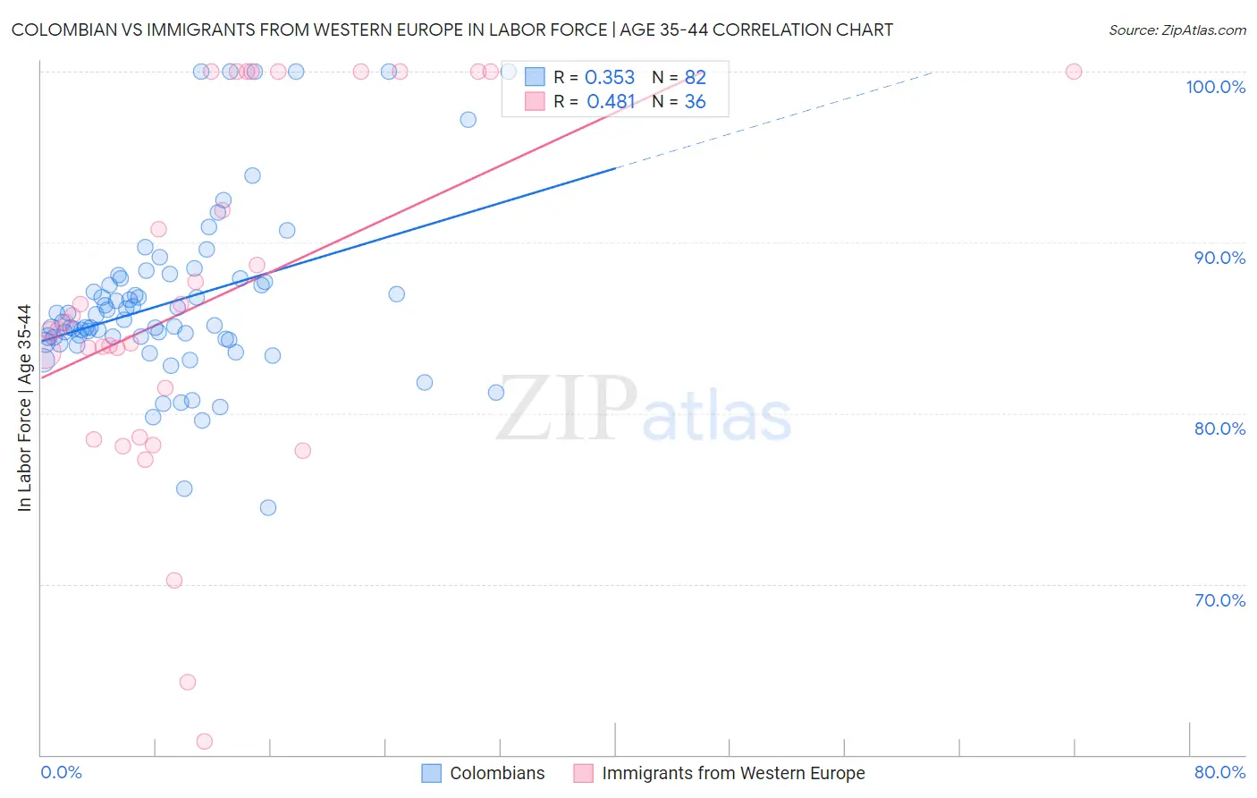 Colombian vs Immigrants from Western Europe In Labor Force | Age 35-44