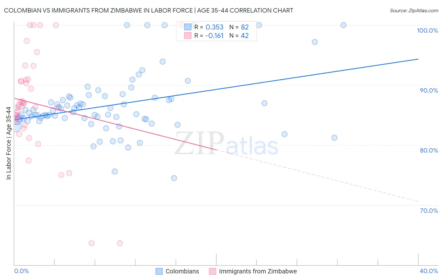 Colombian vs Immigrants from Zimbabwe In Labor Force | Age 35-44
