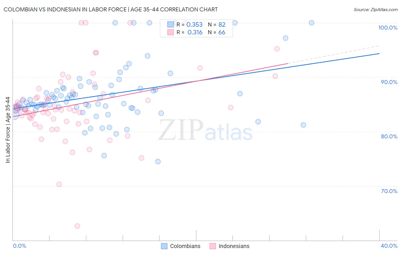 Colombian vs Indonesian In Labor Force | Age 35-44