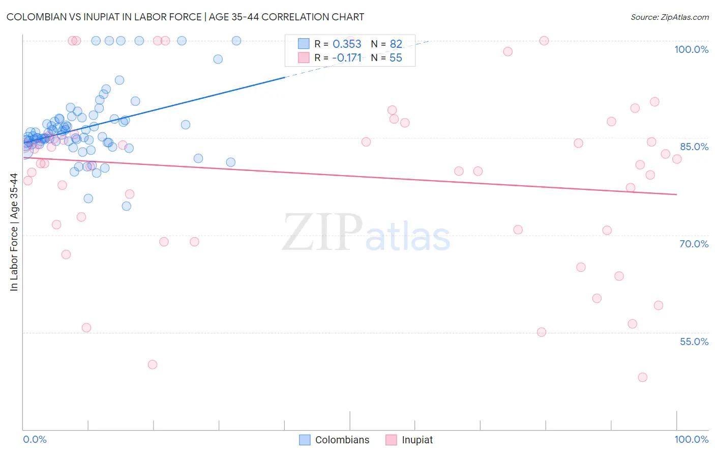 Colombian vs Inupiat In Labor Force | Age 35-44