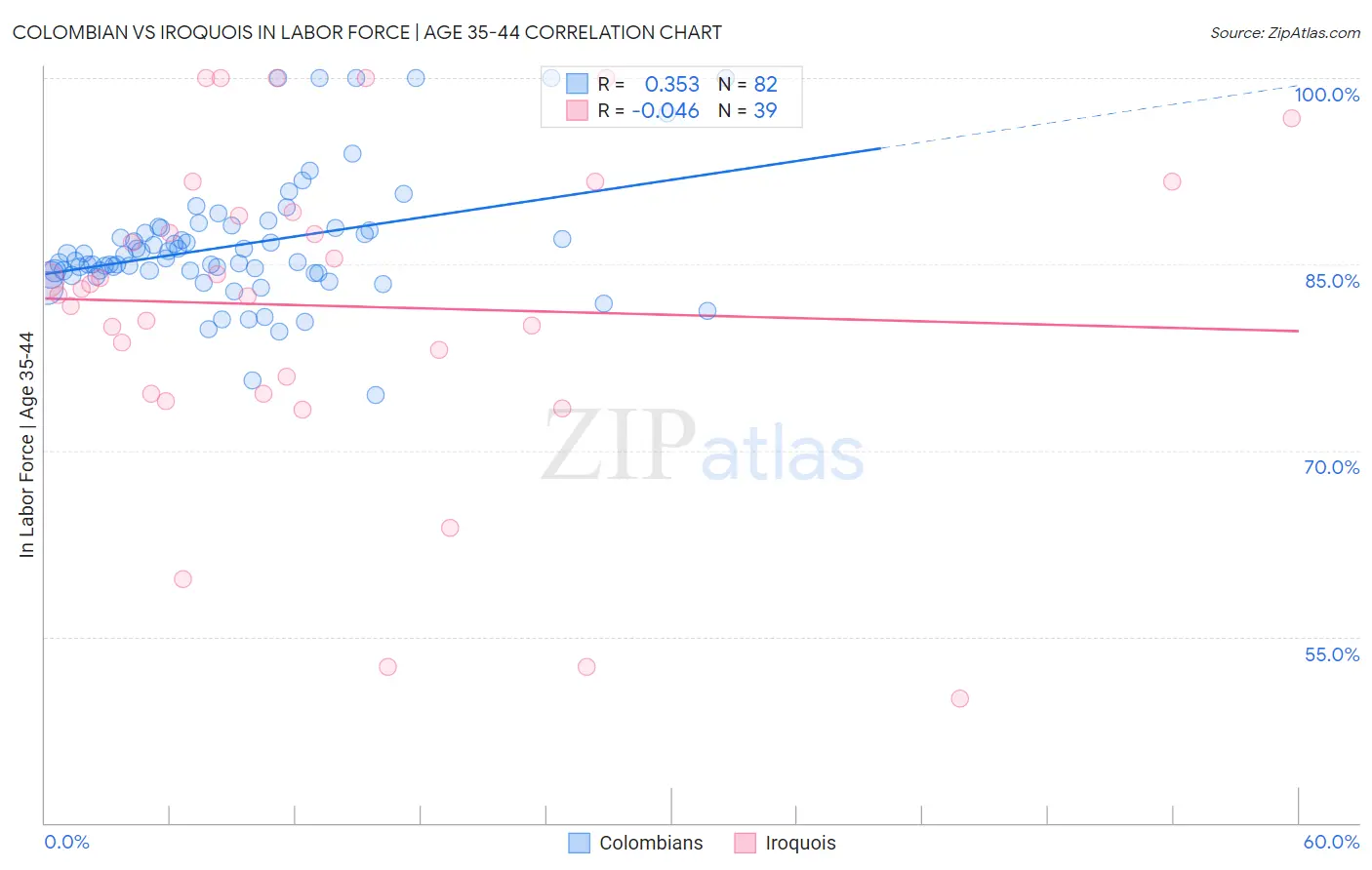 Colombian vs Iroquois In Labor Force | Age 35-44