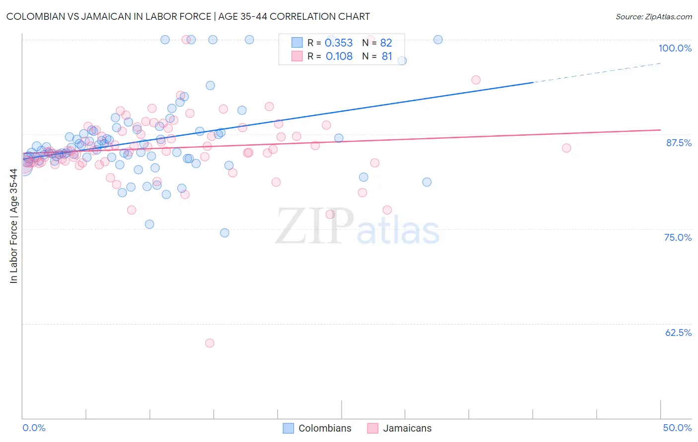 Colombian vs Jamaican In Labor Force | Age 35-44