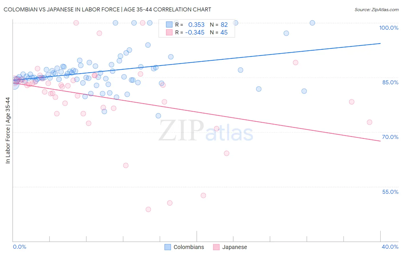 Colombian vs Japanese In Labor Force | Age 35-44