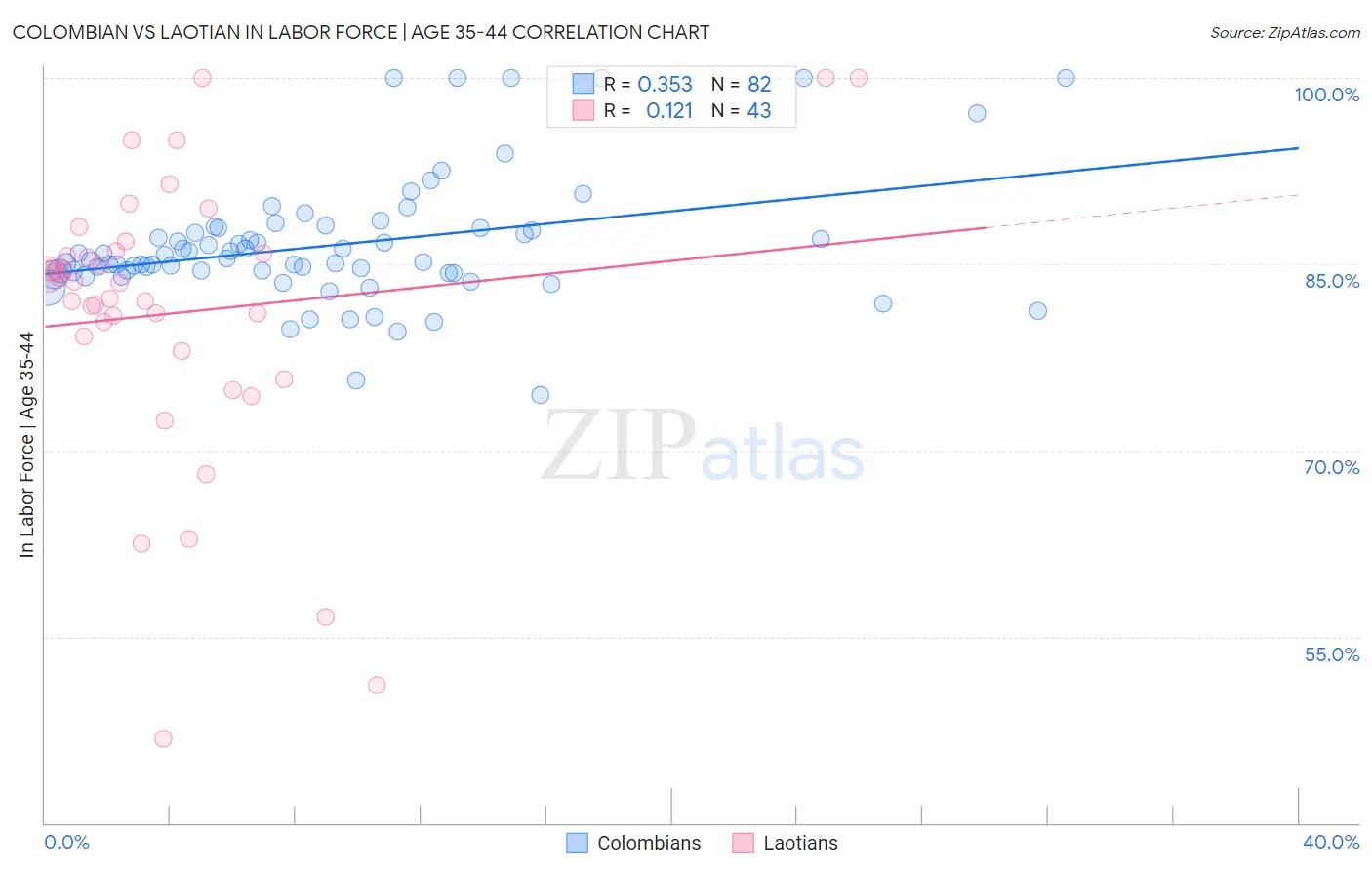Colombian vs Laotian In Labor Force | Age 35-44