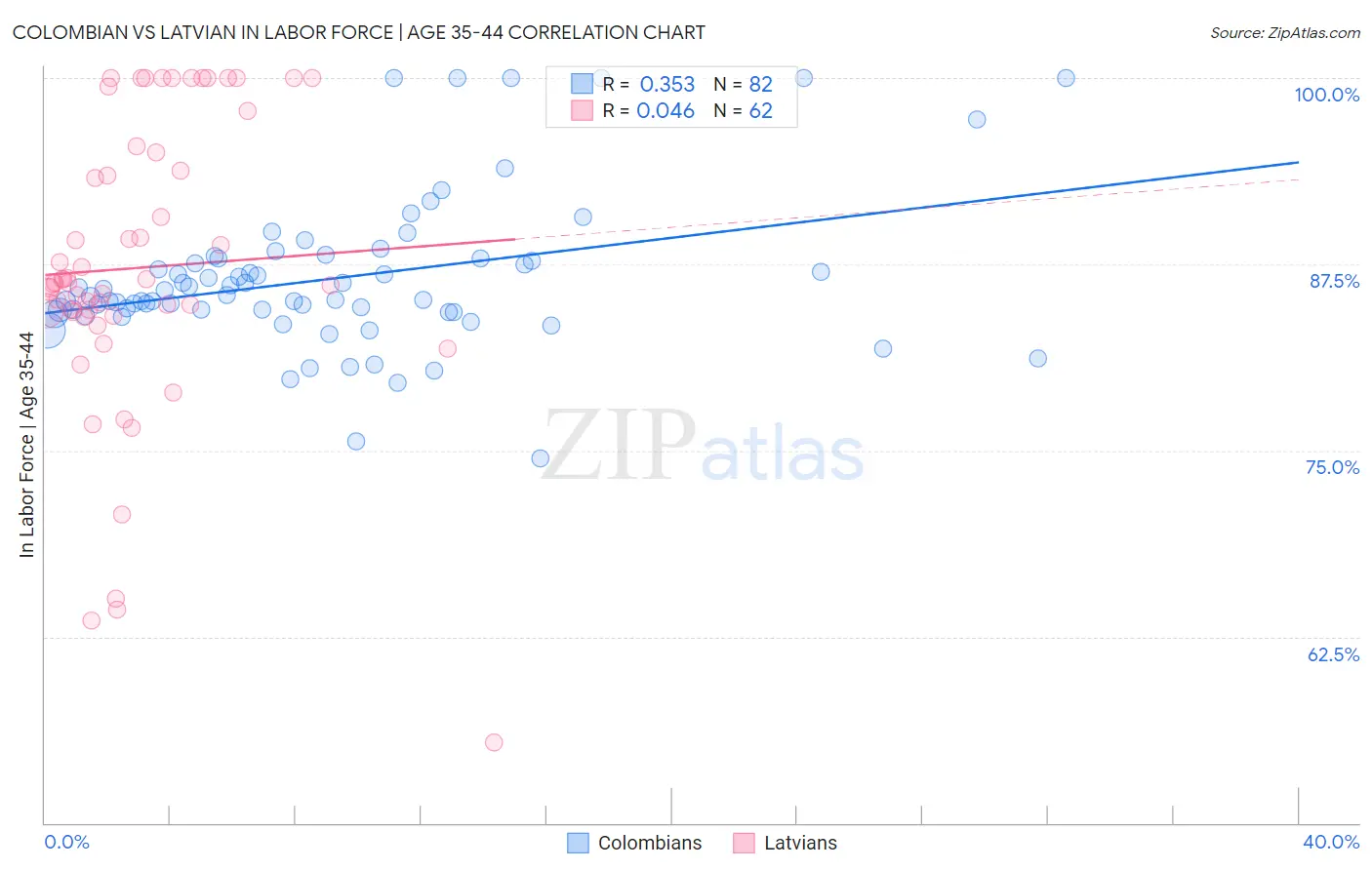 Colombian vs Latvian In Labor Force | Age 35-44