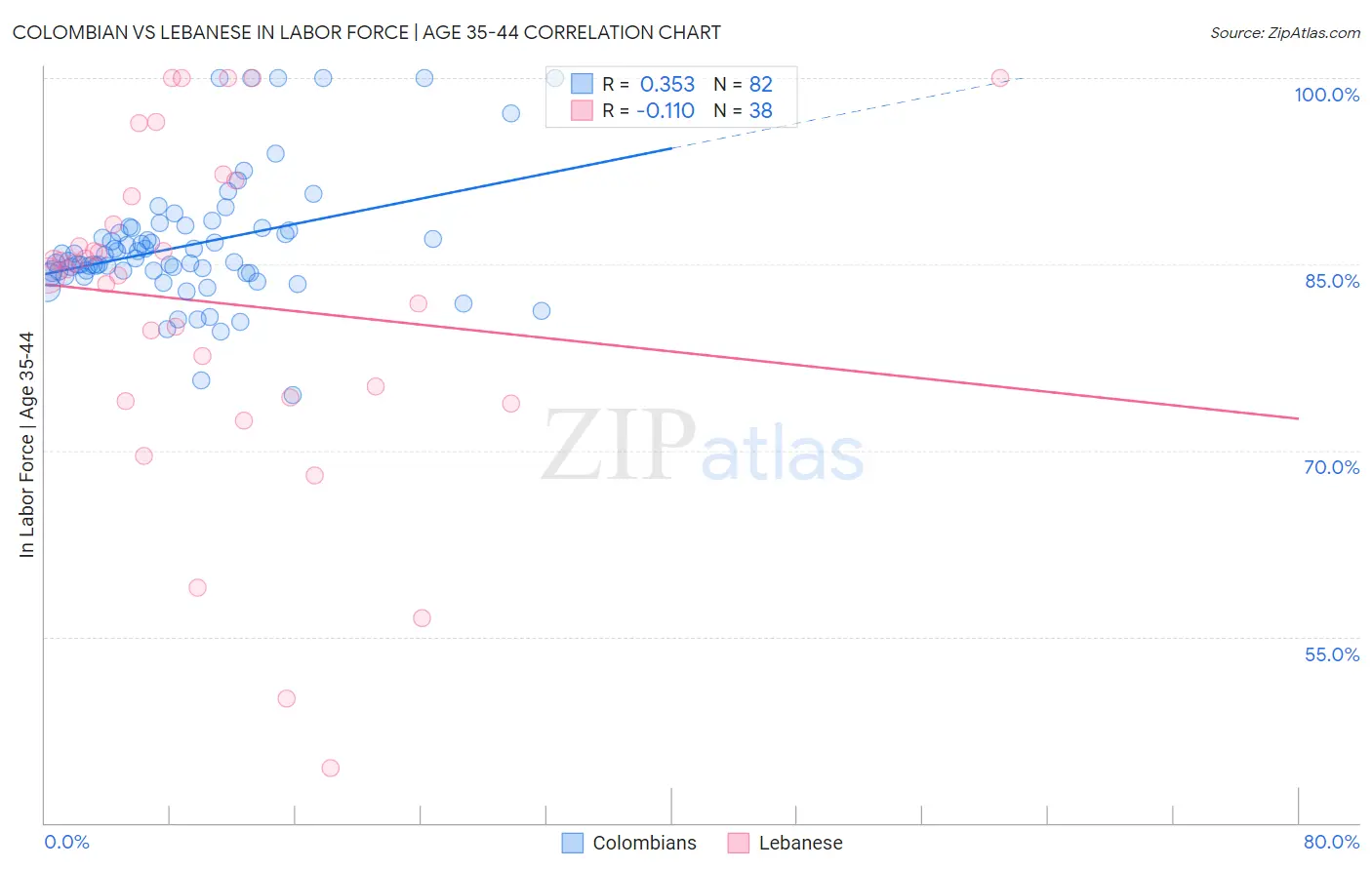 Colombian vs Lebanese In Labor Force | Age 35-44