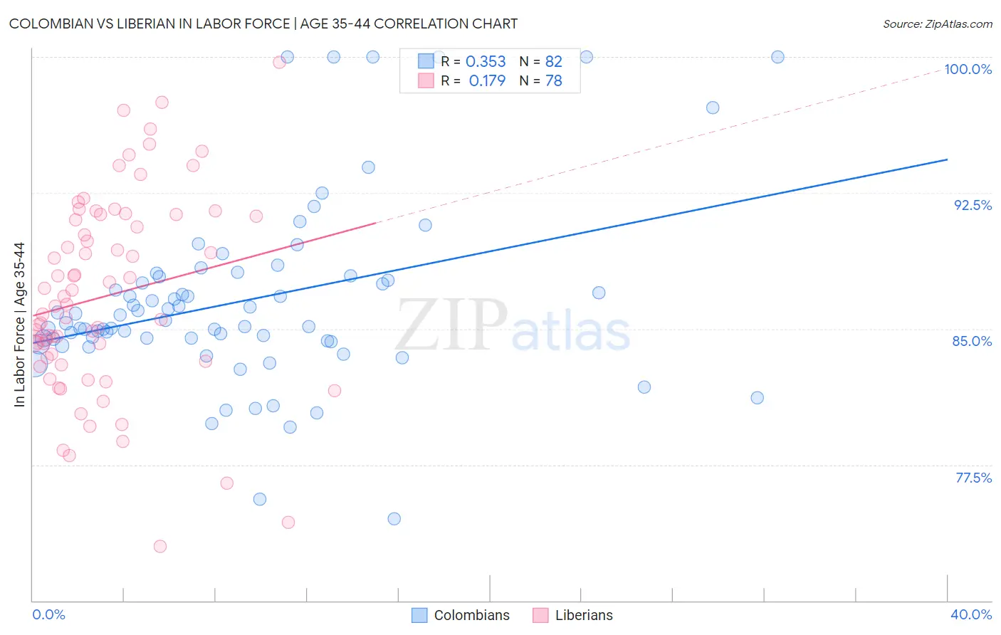 Colombian vs Liberian In Labor Force | Age 35-44