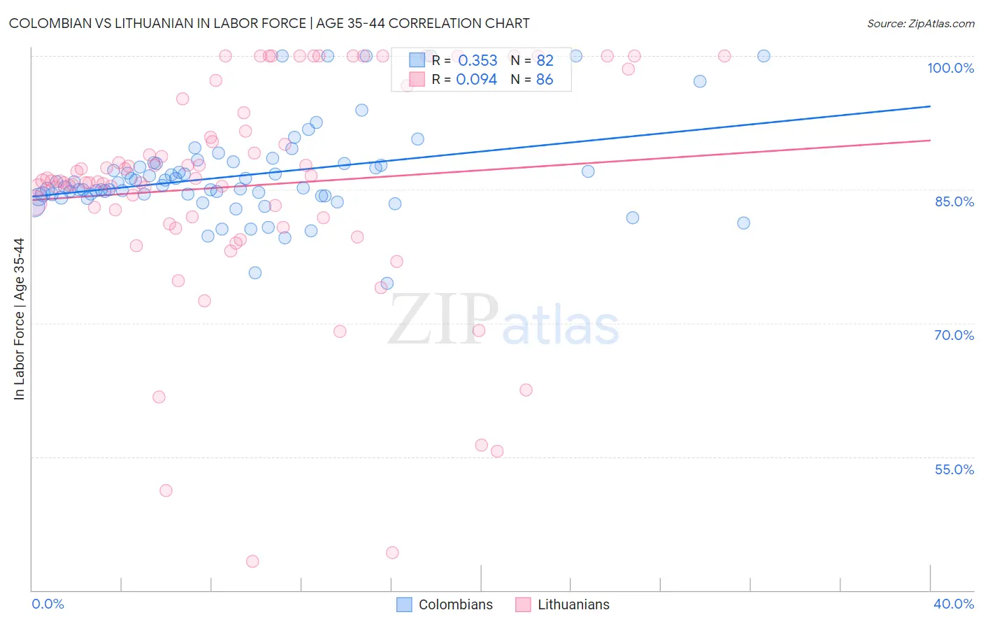 Colombian vs Lithuanian In Labor Force | Age 35-44