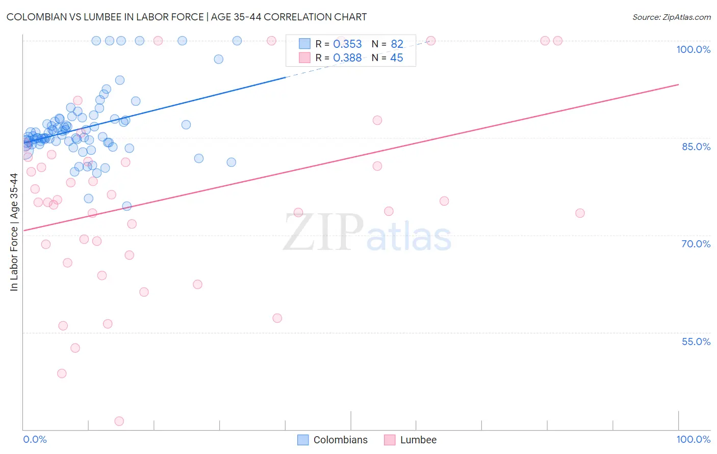Colombian vs Lumbee In Labor Force | Age 35-44