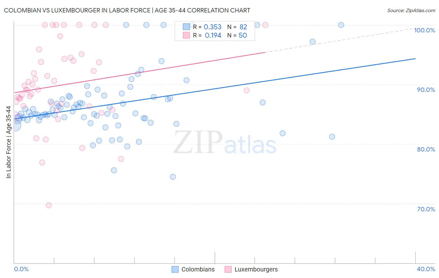 Colombian vs Luxembourger In Labor Force | Age 35-44