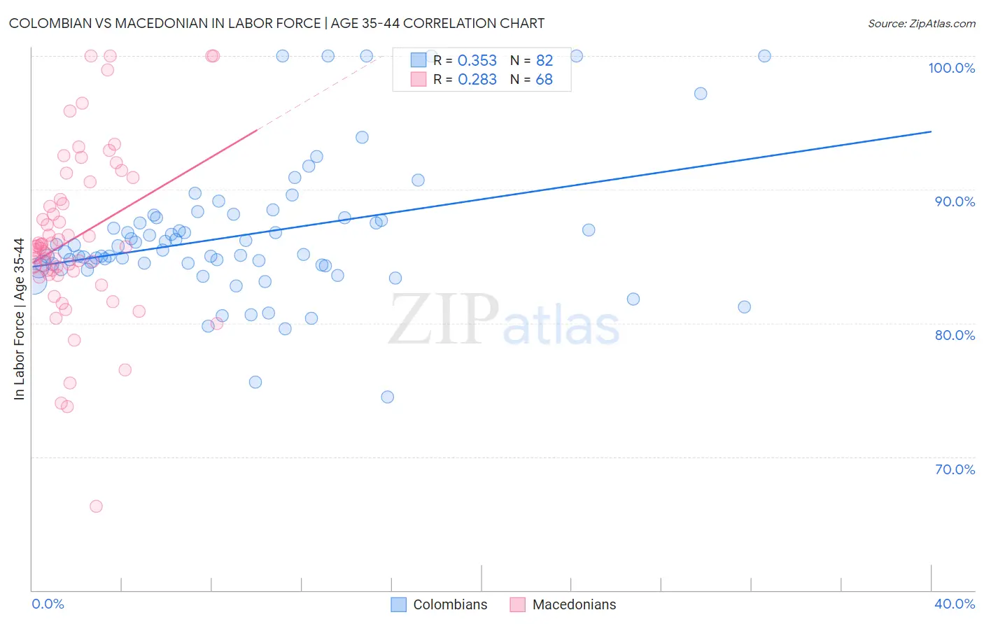 Colombian vs Macedonian In Labor Force | Age 35-44