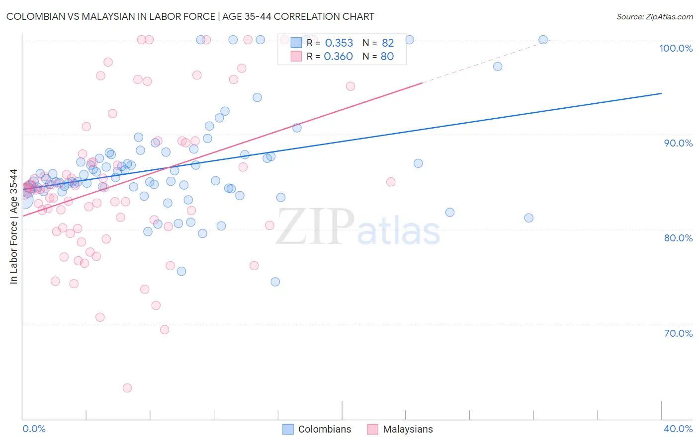 Colombian vs Malaysian In Labor Force | Age 35-44