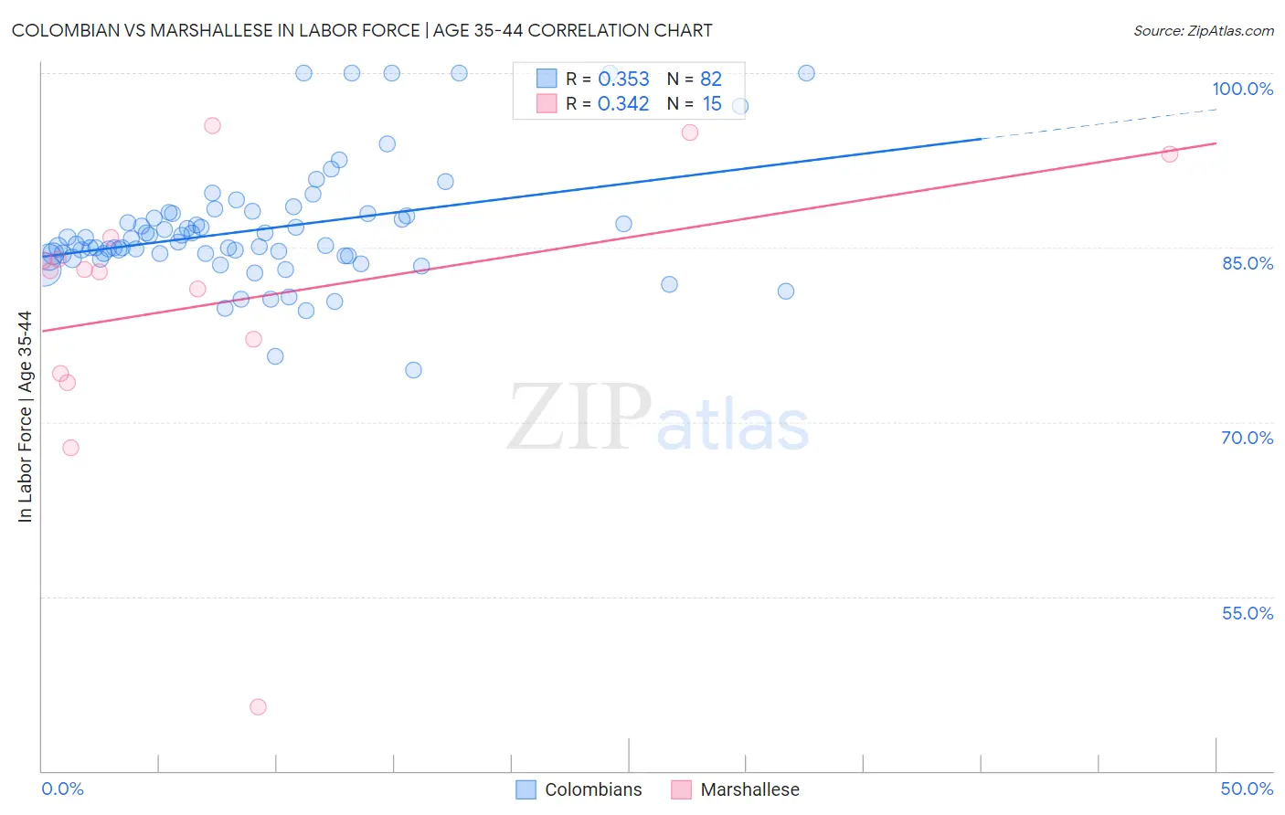 Colombian vs Marshallese In Labor Force | Age 35-44
