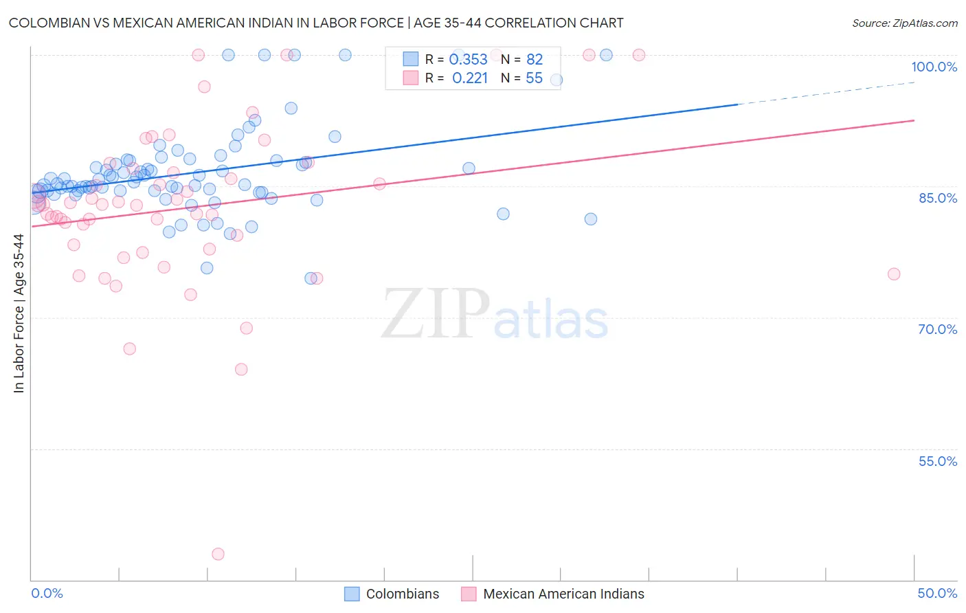 Colombian vs Mexican American Indian In Labor Force | Age 35-44