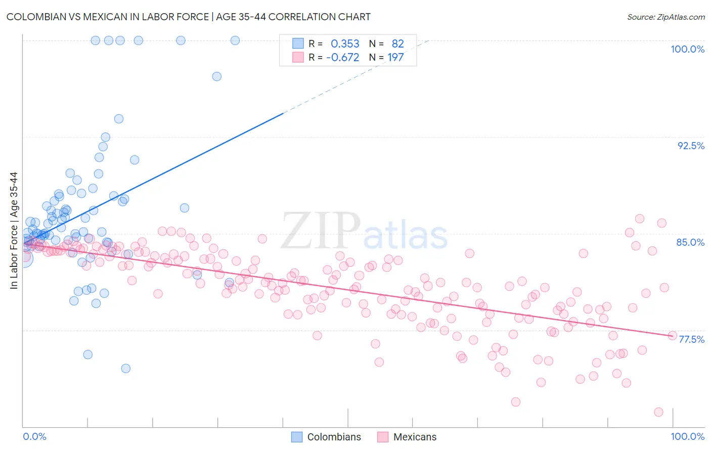 Colombian vs Mexican In Labor Force | Age 35-44