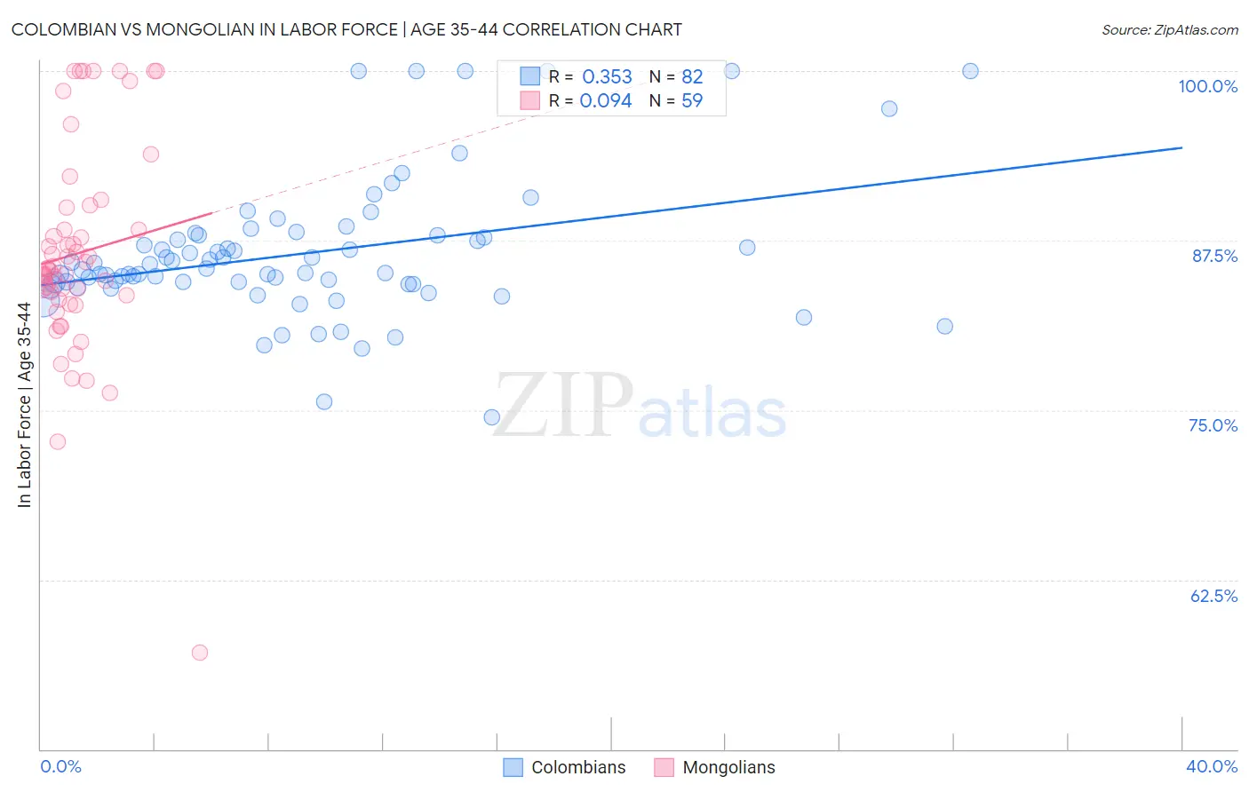 Colombian vs Mongolian In Labor Force | Age 35-44