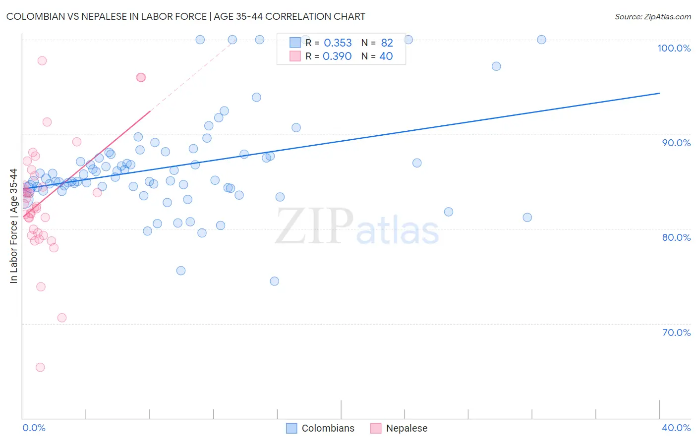 Colombian vs Nepalese In Labor Force | Age 35-44