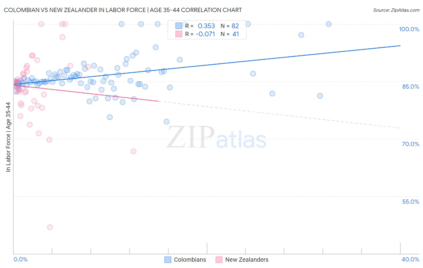 Colombian vs New Zealander In Labor Force | Age 35-44