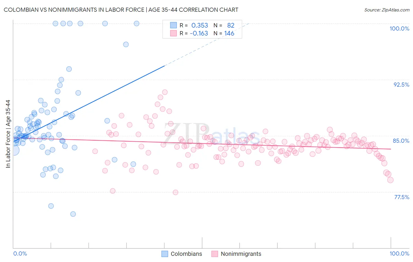 Colombian vs Nonimmigrants In Labor Force | Age 35-44