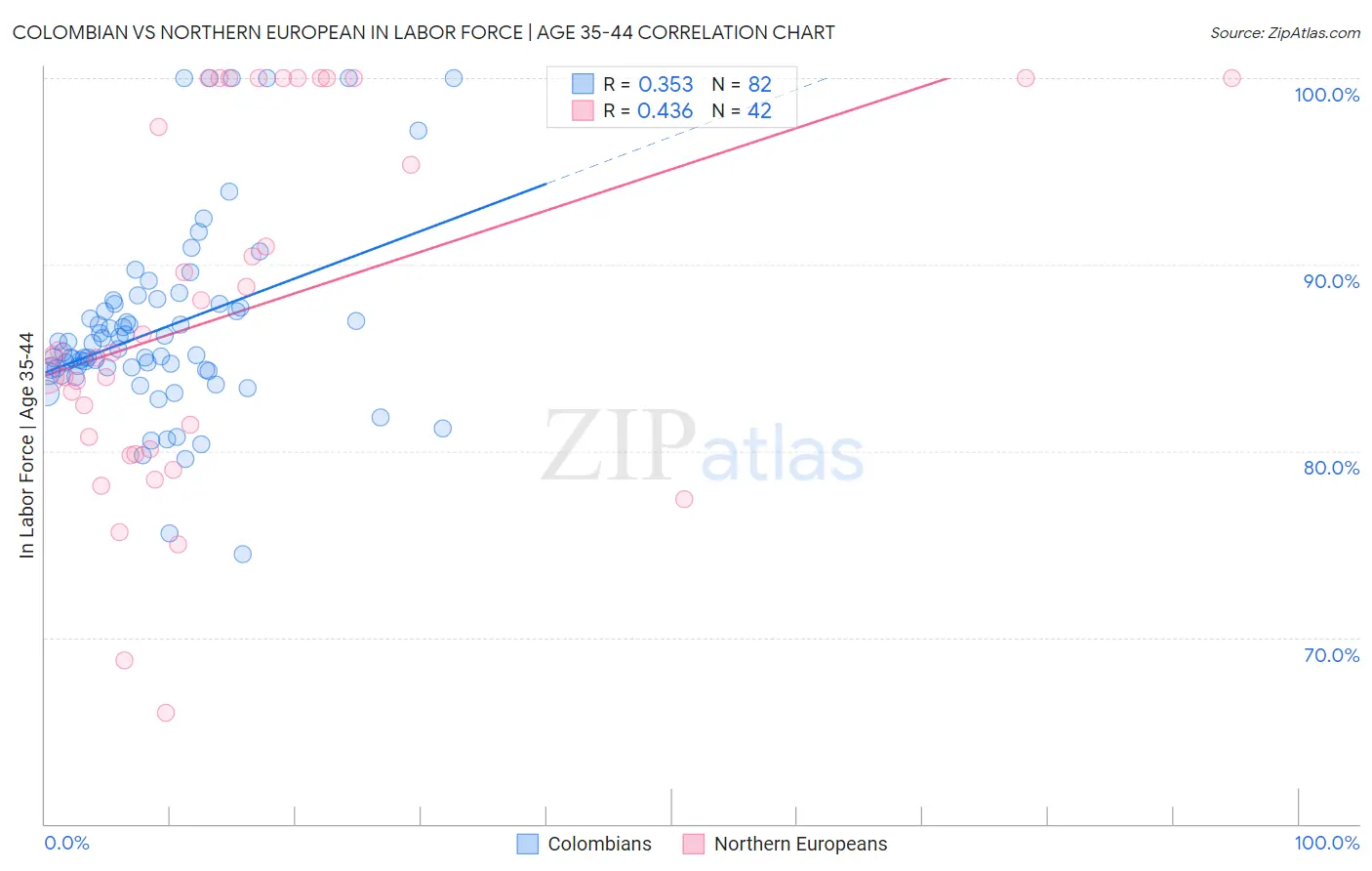 Colombian vs Northern European In Labor Force | Age 35-44