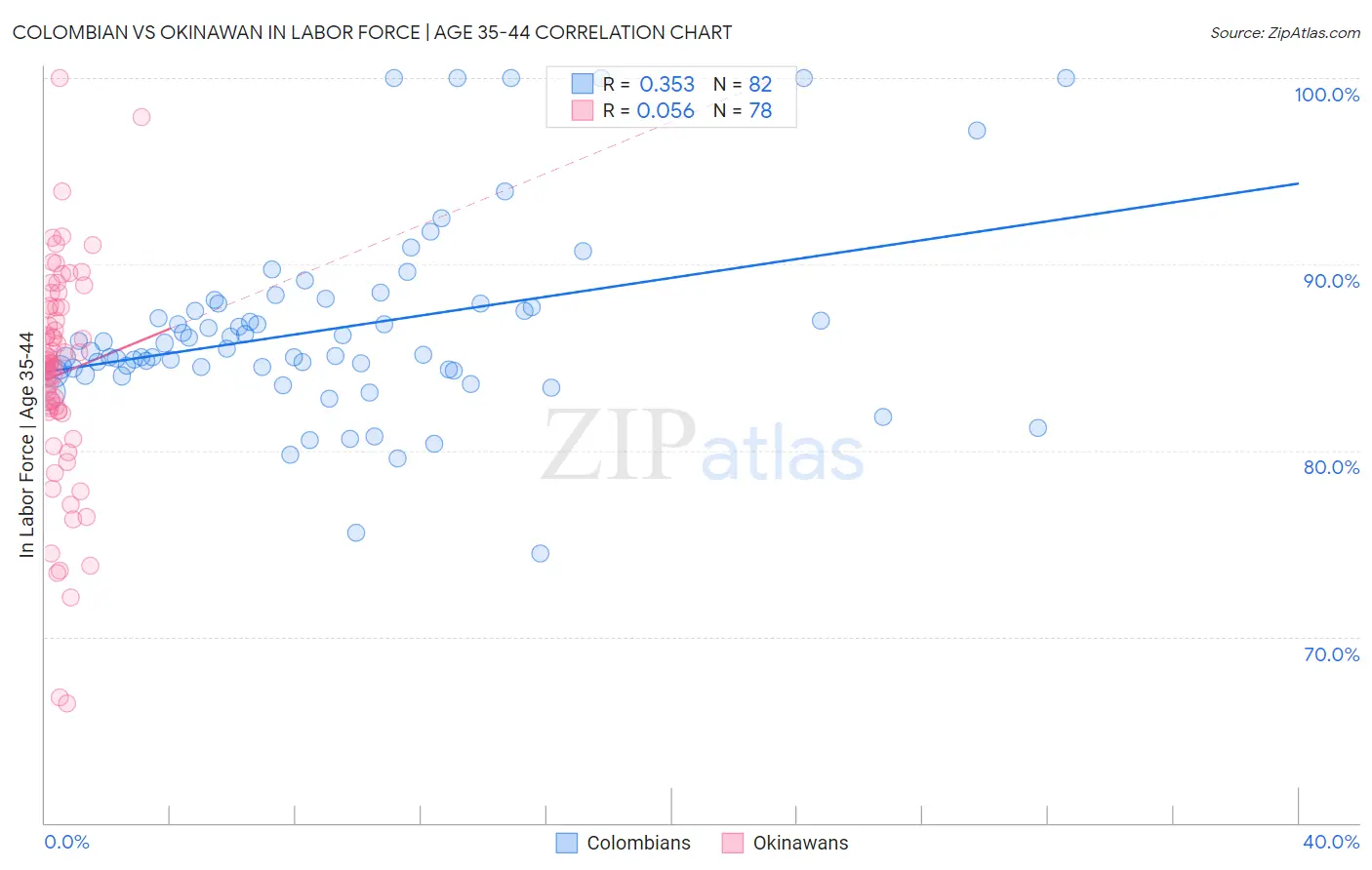 Colombian vs Okinawan In Labor Force | Age 35-44