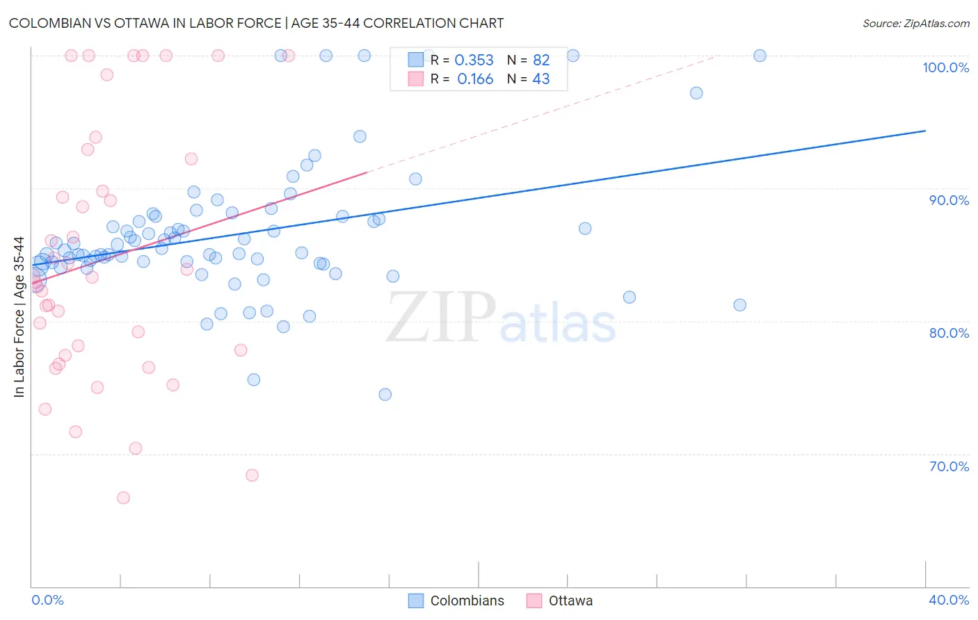 Colombian vs Ottawa In Labor Force | Age 35-44