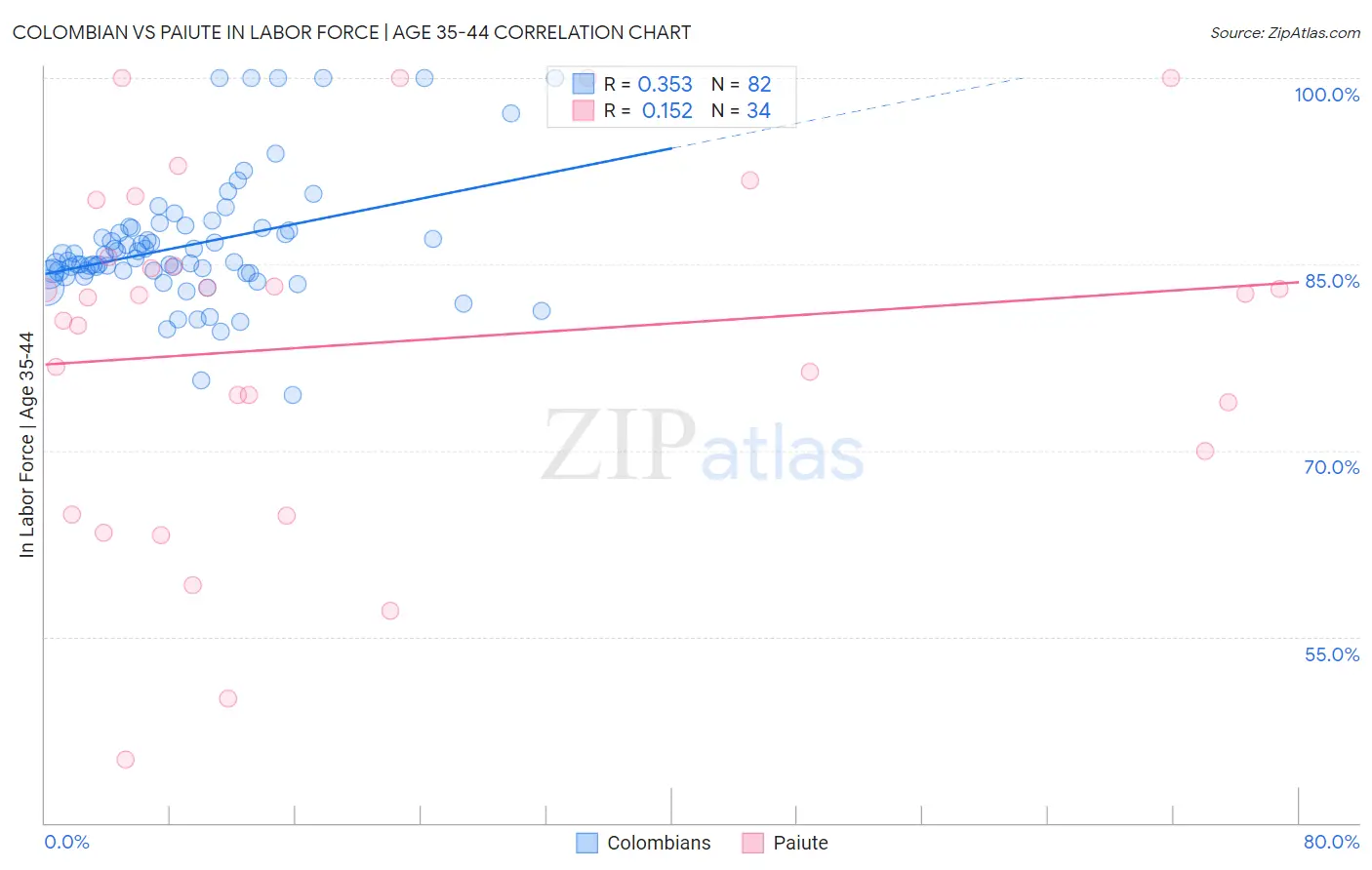 Colombian vs Paiute In Labor Force | Age 35-44