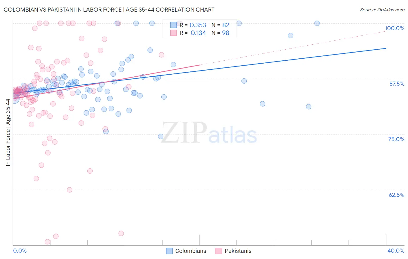 Colombian vs Pakistani In Labor Force | Age 35-44