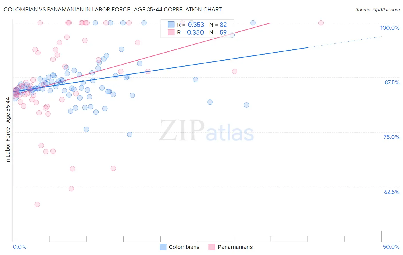 Colombian vs Panamanian In Labor Force | Age 35-44