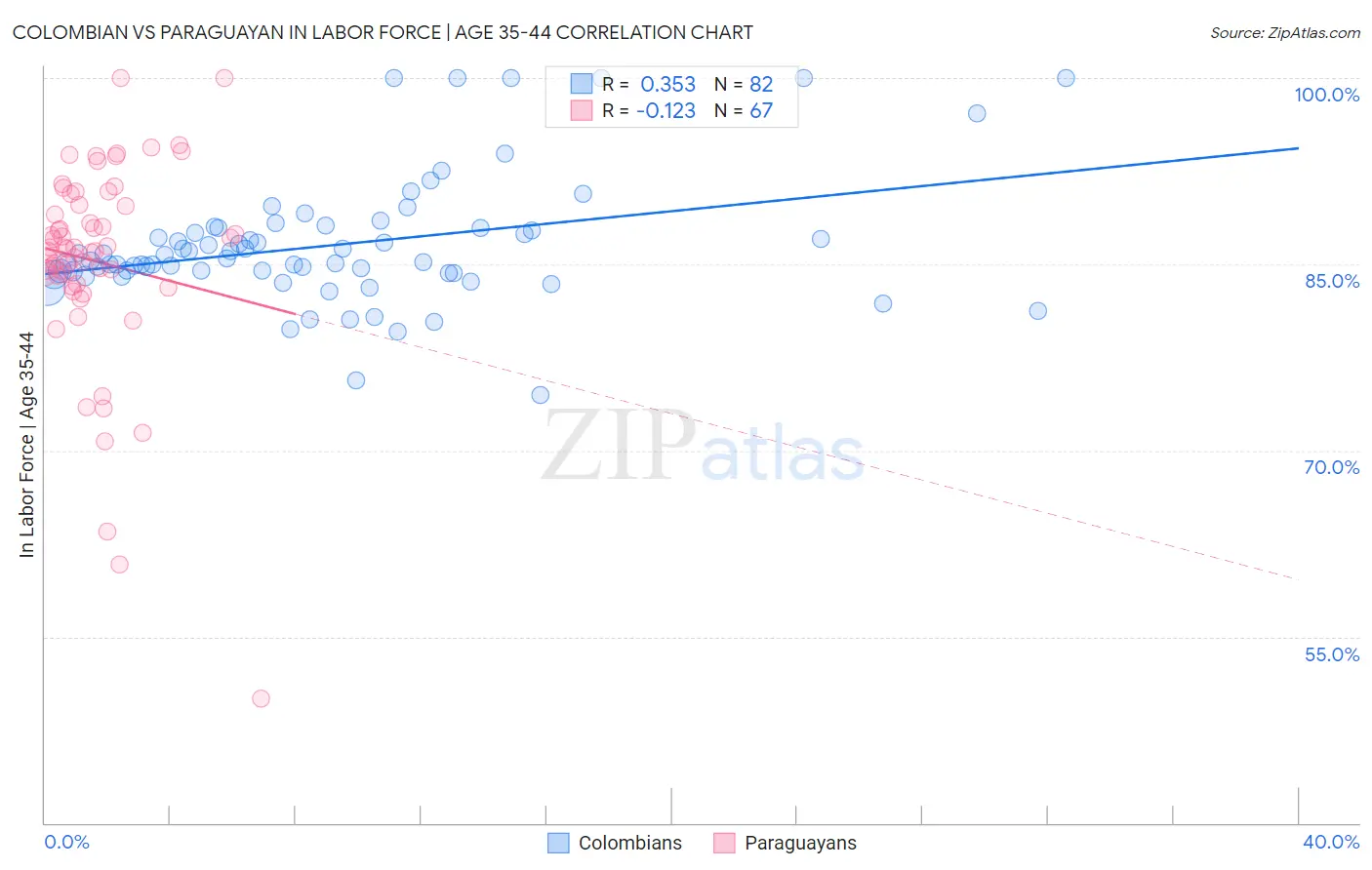 Colombian vs Paraguayan In Labor Force | Age 35-44